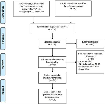 Efficacy and Safety of Sphincter-Preserving Surgery in the Treatment of Complex Anal Fistula: A Network Meta-Analysis